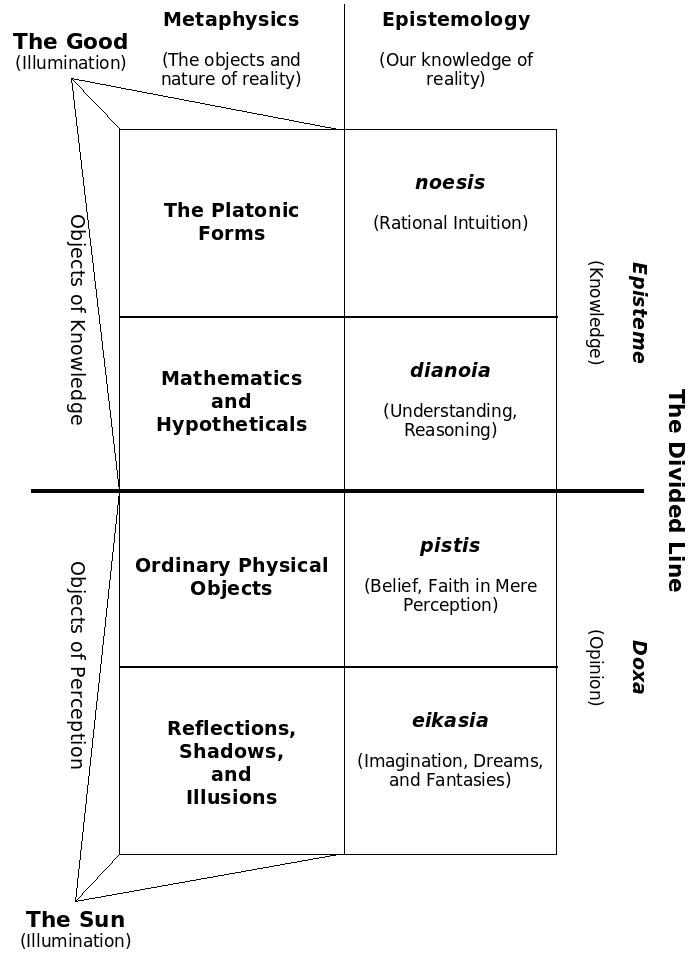 A depiction of the divided line.